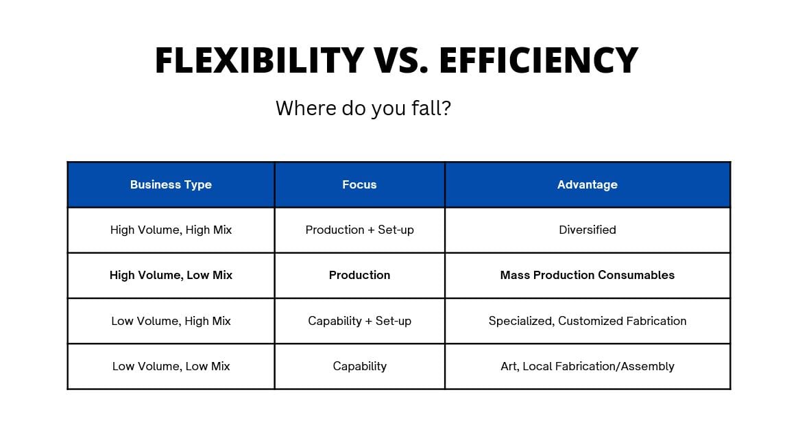 flexibility vs. efficiency